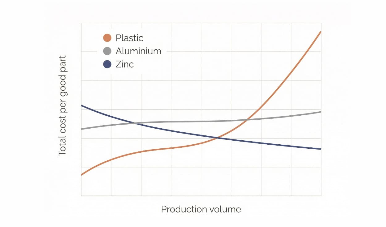zinc vs plastic injection molding